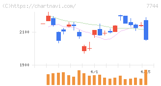 ノーリツ鋼機(7744)の日足チャート