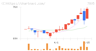 プリントネット(7805)の日足チャート