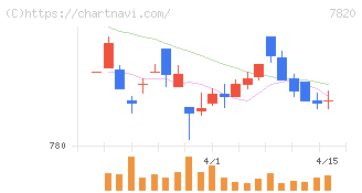 ニホンフラッシュ(7820)の日足チャート