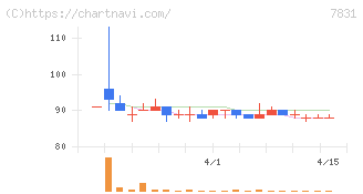 ウイルコホールディングス(7831)の日足チャート