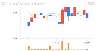 総合商研(7850)の日足チャート