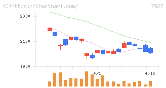 ムトー精工(7927)の日足チャート