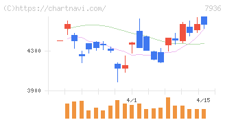 アシックス(7936)の日足チャート