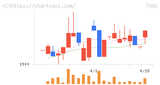 日本アイ・エス・ケイ(7986)の日足チャート