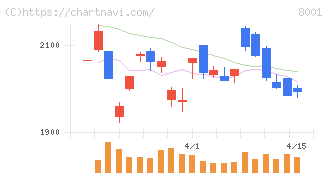 伊藤忠商事(8001)の日足チャート