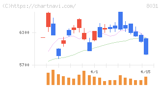 三井物産(8031)の日足チャート