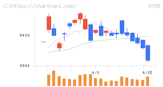 三菱商事(8058)の日足チャート