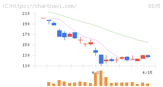 Ｂｉｔｃｏｉｎ　Ｊａｐａｎ(8105)の日足チャート