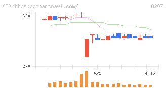 テンアライド(8207)の日足チャート