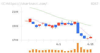 イオン(8267)の日足チャート