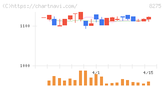 フォーバル(8275)の日足チャート