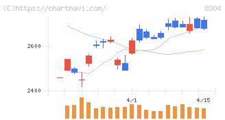 あおぞら銀行(8304)の日足チャート