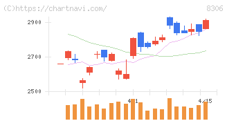 三菱ＵＦＪフィナンシャル・グループ(8306)の日足チャート