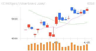 三井住友フィナンシャルグループ(8316)の日足チャート