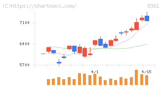 大垣共立銀行(8361)の日足チャート