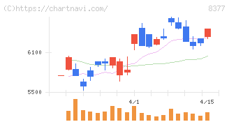 ほくほくフィナンシャルグループ(8377)の日足チャート