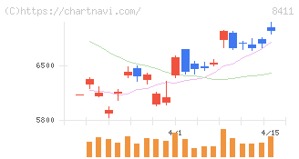 みずほフィナンシャルグループ(8411)の日足チャート