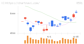オリックス(8591)の日足チャート
