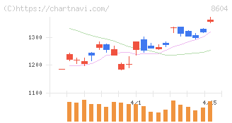 野村ホールディングス(8604)の日足チャート