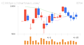 トレイダーズホールディングス(8704)の日足チャート