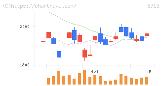 フィデアホールディングス(8713)の日足チャート