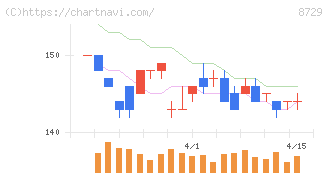 ソニーフィナンシャルグループ(8729)の日足チャート