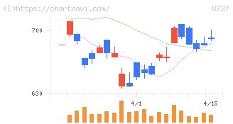 あかつき本社(8737)の日足チャート
