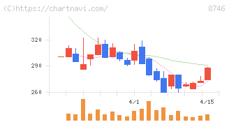ｕｎｂａｎｋｅｄ(8746)の日足チャート