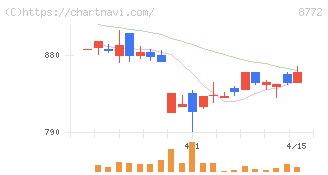 アサックス(8772)の日足チャート