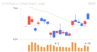 レオパレス２１(8848)の日足チャート