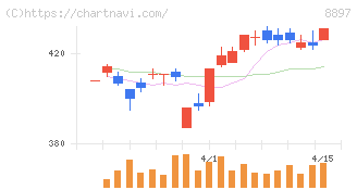 ＭＩＲＡＲＴＨホールディングス(8897)の日足チャート
