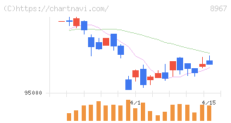 日本ロジスティクスファンド投資法人(8967)の日足チャート