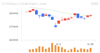 福岡リート投資法人(8968)の日足チャート