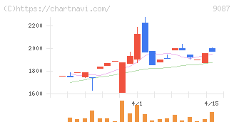 タカセ(9087)の日足チャート