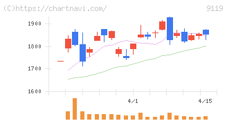 飯野海運(9119)の日足チャート