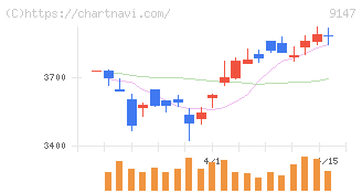 ＮＩＰＰＯＮ　ＥＸＰＲＥＳＳホールディングス(9147)の日足チャート