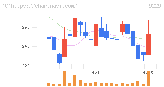 サンウェルズ(9229)の日足チャート