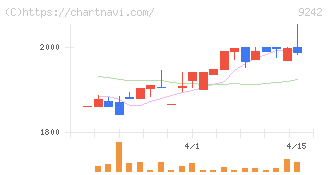 メディア総研(9242)の日足チャート