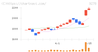 ブックオフグループホールディングス(9278)の日足チャート