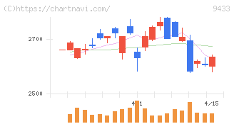 ＫＤＤＩ(9433)の日足チャート