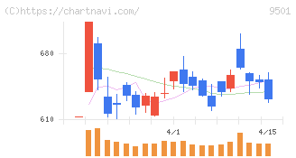 東京電力ホールディングス(9501)の日足チャート