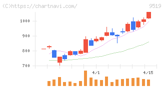レノバ(9519)の日足チャート