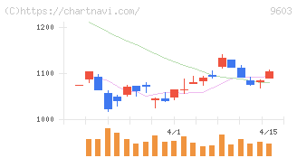 エイチ・アイ・エス(9603)の日足チャート