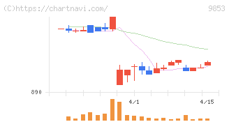 銀座ルノアール(9853)の日足チャート