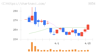 愛眼(9854)の日足チャート