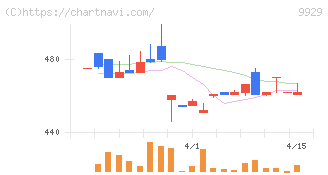 平和紙業(9929)の日足チャート