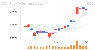 ファーストリテイリング(9983)の日足チャート