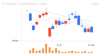 極洋(1301)の日足チャート