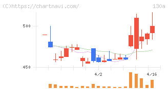 Ｖｅｒｉｔａｓ　Ｉｎ　Ｓｉｌｉｃｏ(130A)の日足チャート