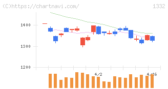 ニッスイ(1332)の日足チャート